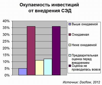 СЭД, ECM, Docflow