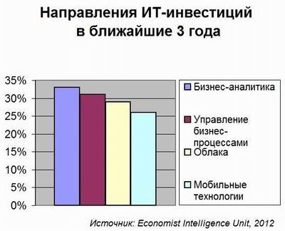 Economist, ИТ-инвестиции