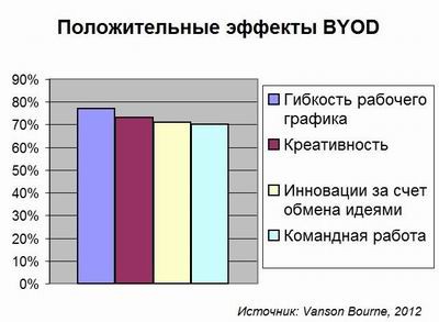 BYOD, эффекты