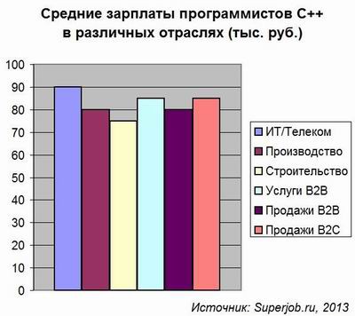 программист, С++, Superjob.ru