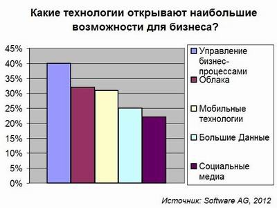 BPM, Big Data, облака, Software AG