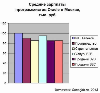 Oracle, Superjob, программист
