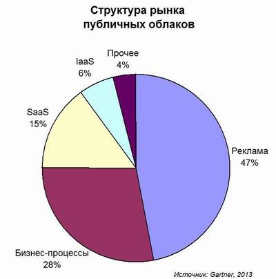 облака, Gartner