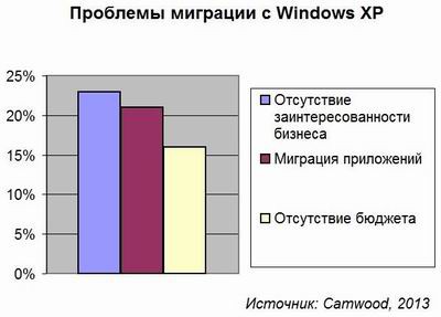 Windows XP, Camwood, миграция