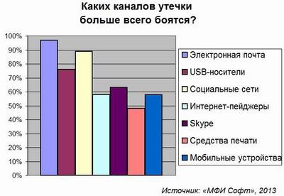 МФИ Софт, DLP