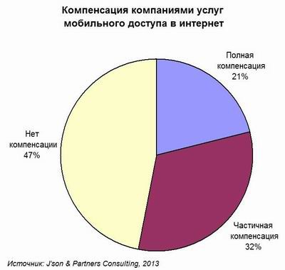 J'son & Partners, мобильные приложения, мобильный Интернет
