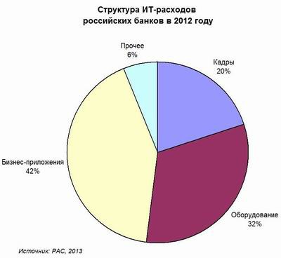 Pierre Audoin, ИТ-рынок, финансовый сектор