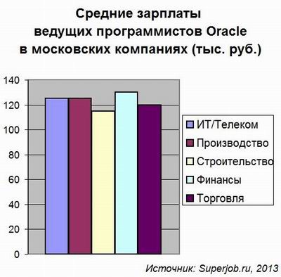 Superjob.ru, Oracle