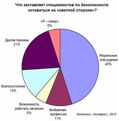 Астерос, хакер