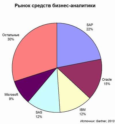 BI, Gartner
