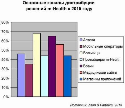 m-health, j'son & partners