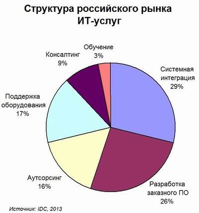 ИТ-рынок, IDC