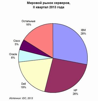 IDC, серверы, IBM, HP, Dell