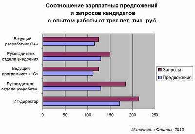Юнити, зарплаты