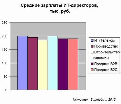 ИТ-директор, Superjob.ru