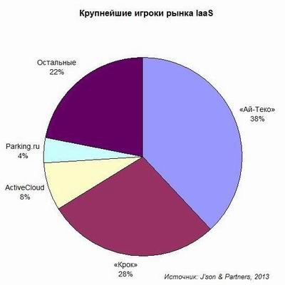 J’son & Partners, Iaas