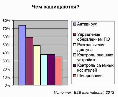 информационная безопасность, B2B