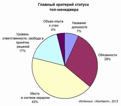 топ-менеджер, Контакт