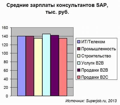 SAP, Superjob.ru