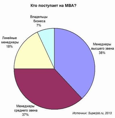 MBA, Superjob.ru
