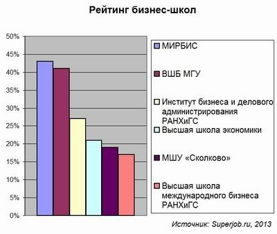 MBA, Superjob.ru