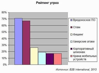 B2B International, информационная безопасность, утечки