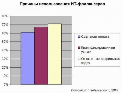 фрилансеры, freelancer.com