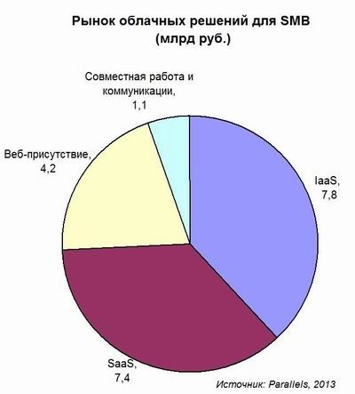 Parallels, IaaS, SaaS, облака