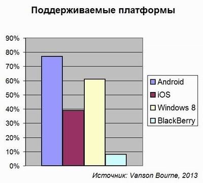 мобильные платформы, мобильность, Vanson Bourne