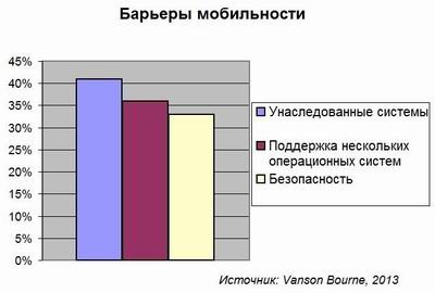 мобильные платформы, мобильность, Vanson Bourne