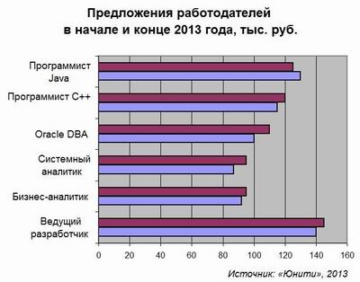 Юнити, ИТ-кадры, зарплата