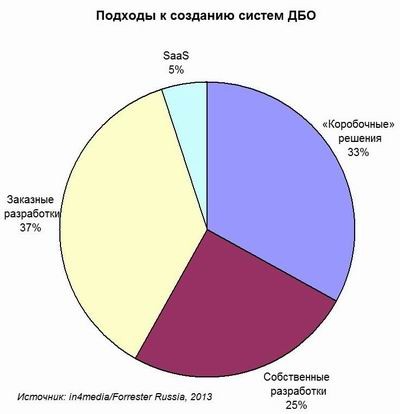 in4media, ДБО, интернет-банкинг