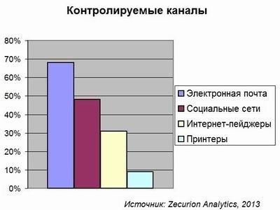 Zecurion, утечки данных