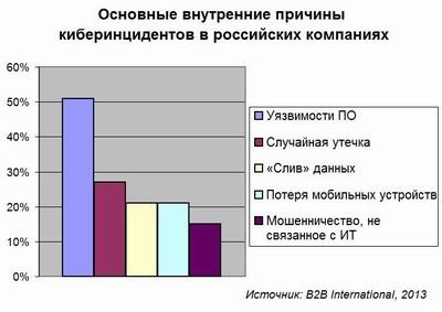 B2B International, ИТ-безопасность, внутренние угрозы, утечки