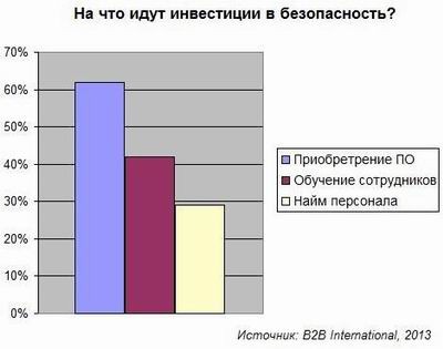 B2B International, информационная безопасность