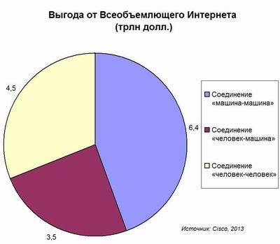 Cisco, internet od everything