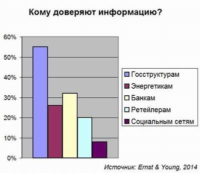Ernst & Young, защита данных
