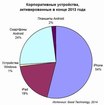 iOS, мобильность, Good Technology