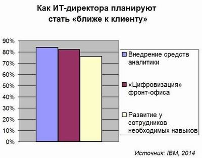 IBM, ИТ-директор, CIO