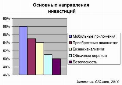 CIO.com, ИТ-бюджет