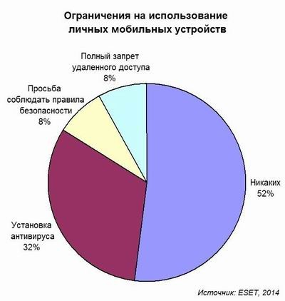 ESET, FutureToday, BYOD, информационная безопасность