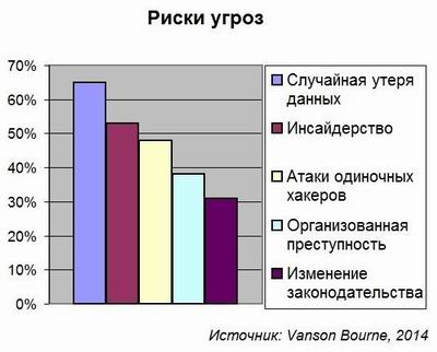 Vanson Bourne, информационная безопасность