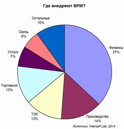 Intersoft Lab, BPM, BI