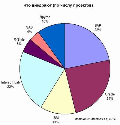 Intersoft Lab, BPM, BI