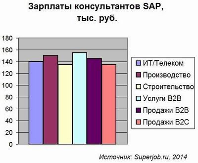 Superjob.ru, Консультант SAP, зарплата