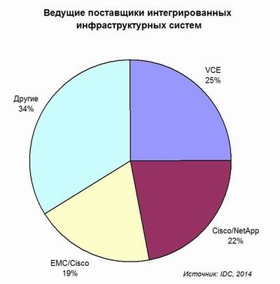 IDC, интегрированные системы 
