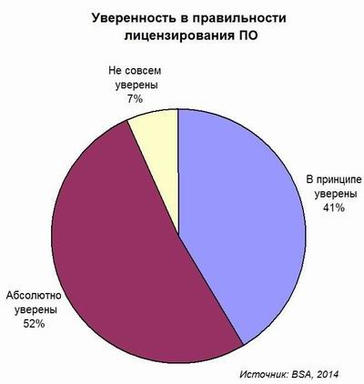 BSA, нелицензионное ПО