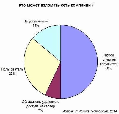 Positive Technologies, информационная безопасность