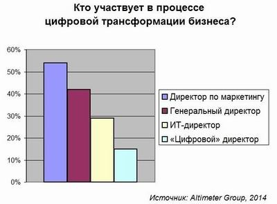 Цифровая трансформация, Altimeter Group