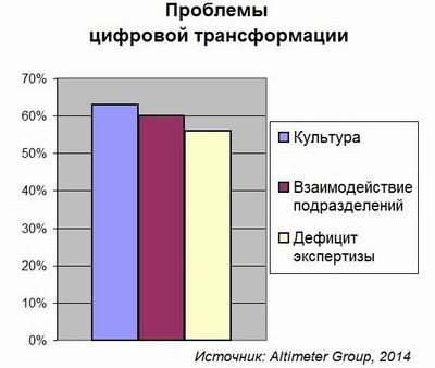 Проблемы цифрового обучения. Проблемы цифровой трансформации. Риски цифровой трансформации.